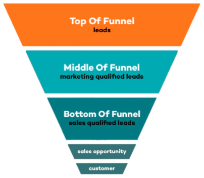 Leads funnel