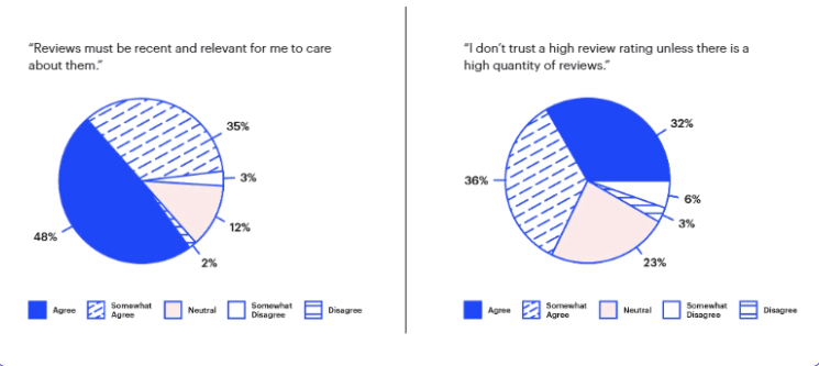 Reviews geven de doorslag 6