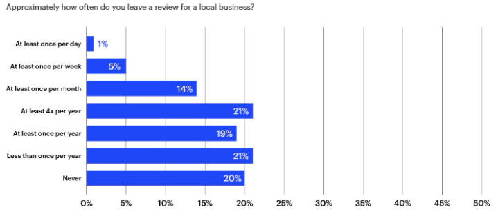 Reviews geven de doorslag 7